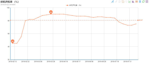 一方訂單不斷、一方貨款難要，紡織市場“冰火兩重天”!(圖1)